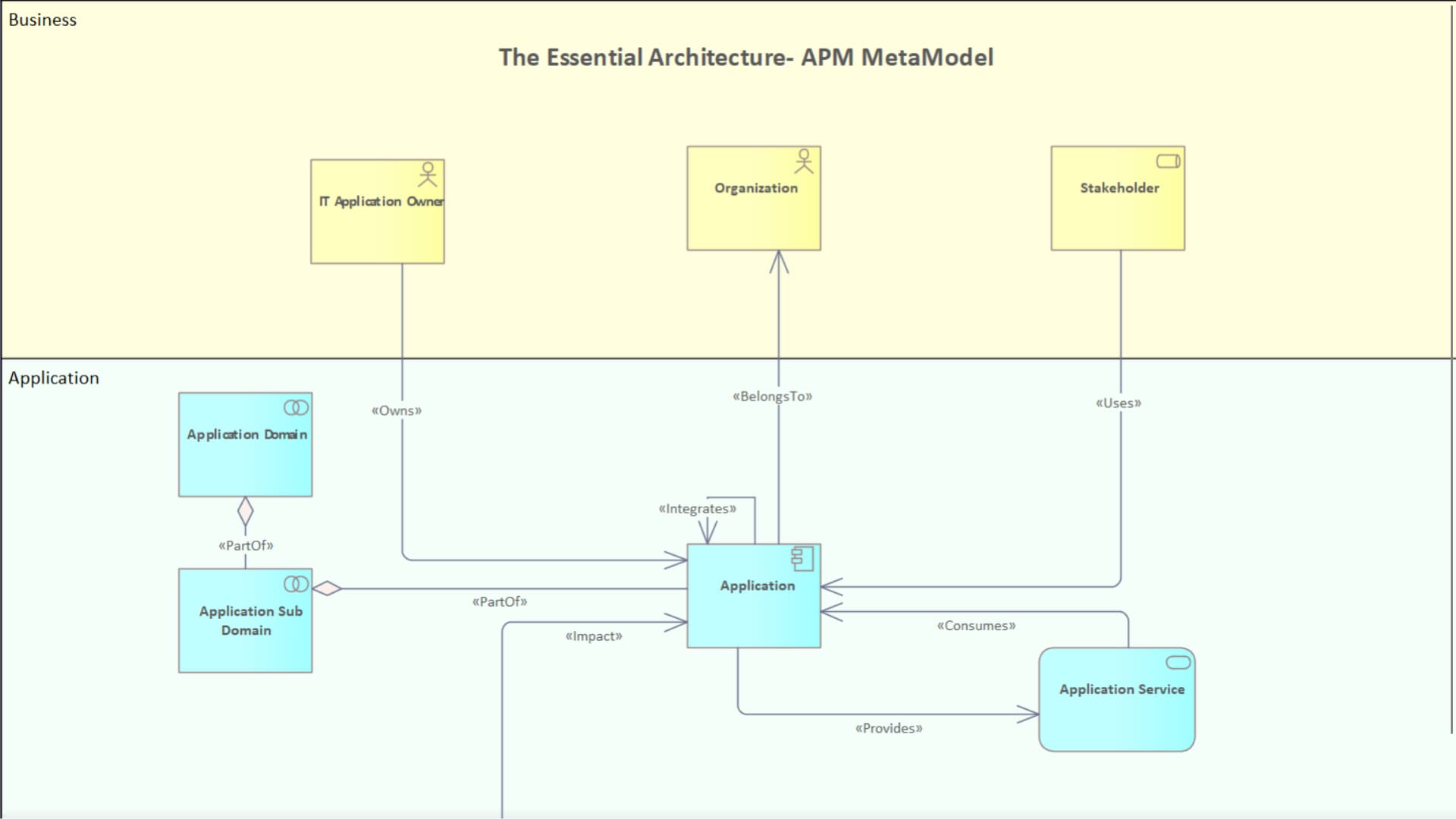 Example of a structured metamodel designed around application portfolio and architecture relationships using Sparx EA