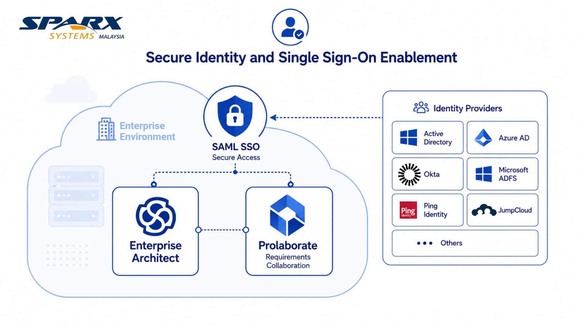 Single sign-on (SSO) setup and enablement for Sparx Enterprise Architect and Prolaborate by Sparx Systems Malaysia