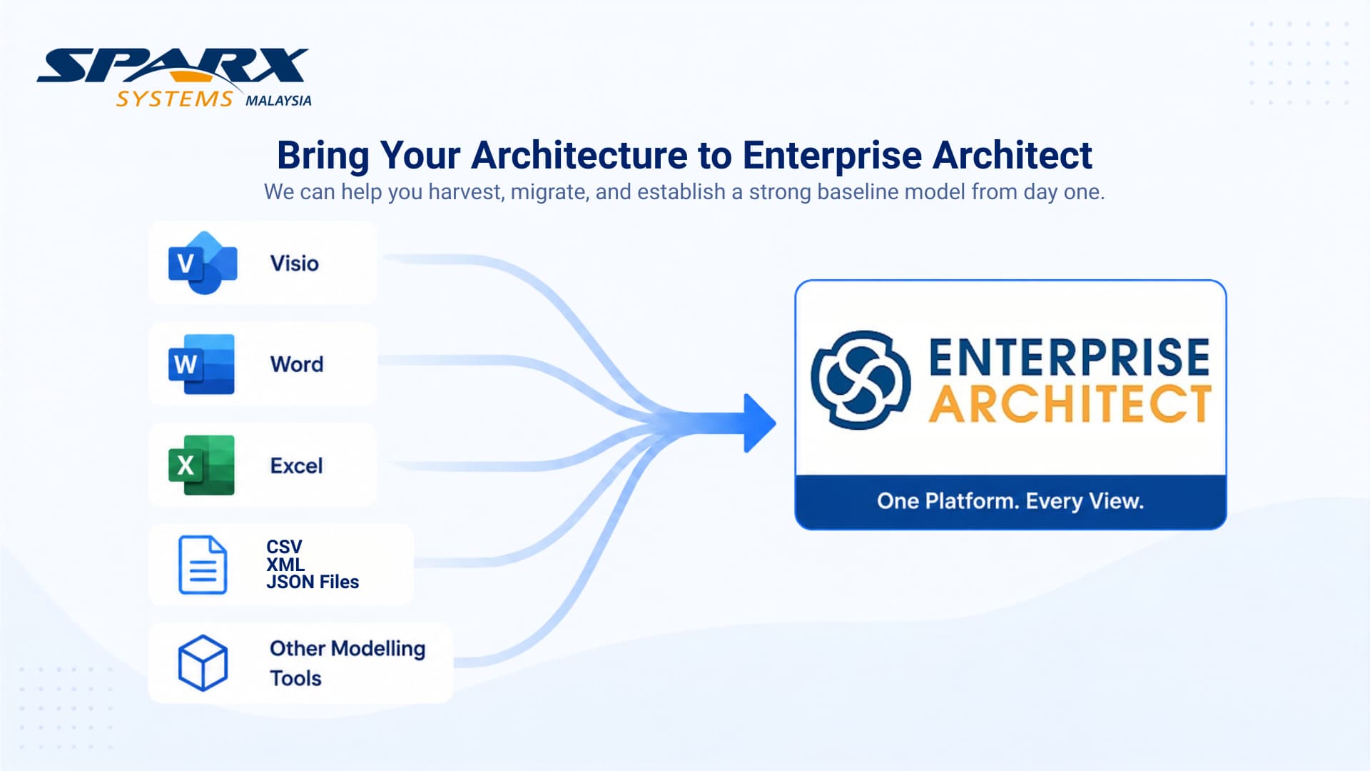 Model harvesting and baseline architecture covered in the Sparx Systems Malaysia Enterprise Architect consulting engagement