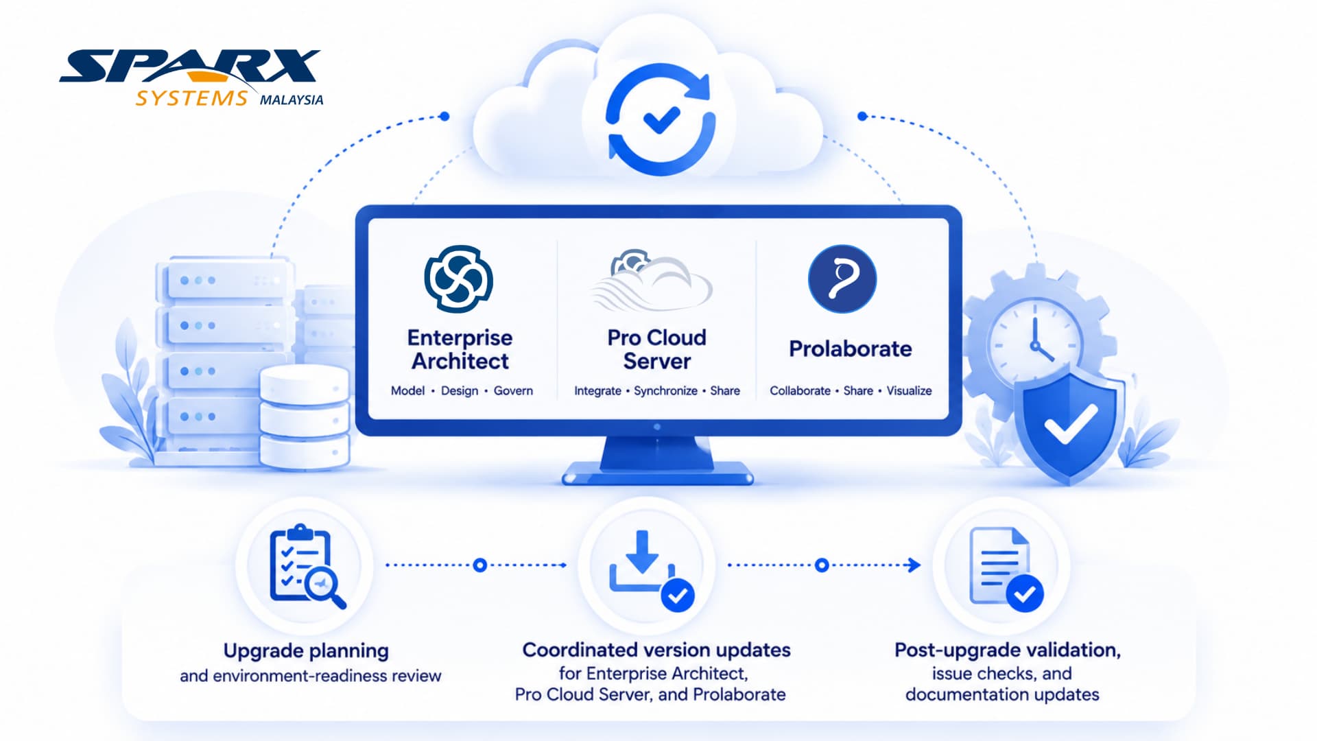 Ongoing updates and maintenance of the Sparx Architecture Platform by Sparx Systems Malaysia engineers
