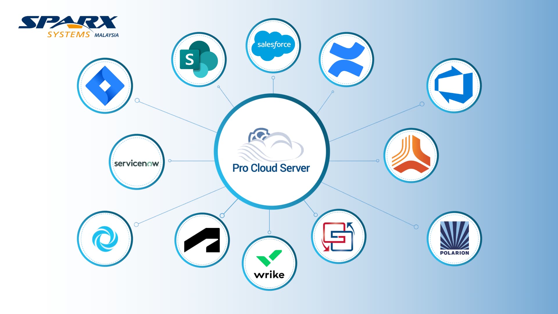 Sparx Systems platform integrations with Jira, Azure DevOps, ServiceNow, Confluence and other toolchain systems