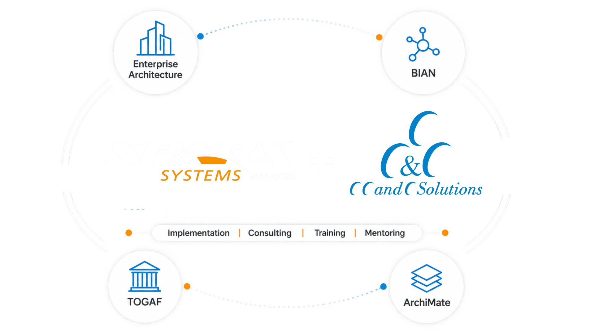 Sparx Systems Malaysia and CC&C Solutions partnership — Enterprise Architecture, BIAN, TOGAF and ArchiMate