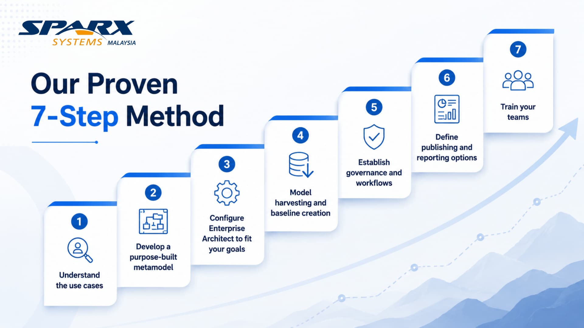 Sparx Systems Malaysia EA consulting proven 7-step framework