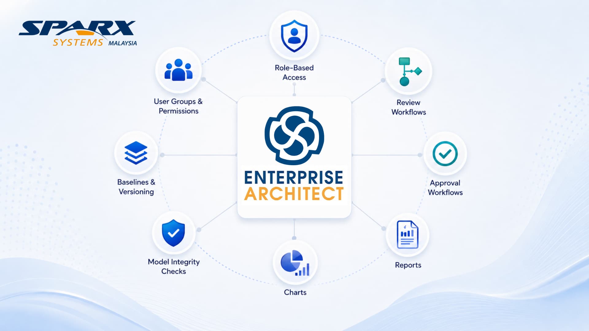 Sparx Systems Malaysia's Sparx EA consultants setting up governance, review workflows, and reporting for architecture models