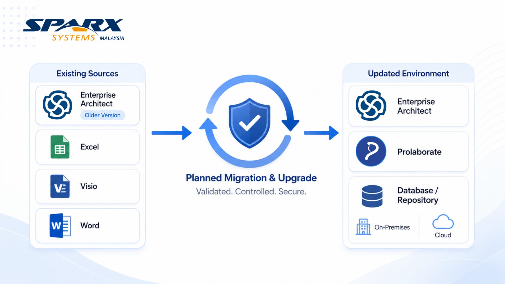 Sparx Enterprise Architect repository migration and upgrades performed with minimal data loss or downtime