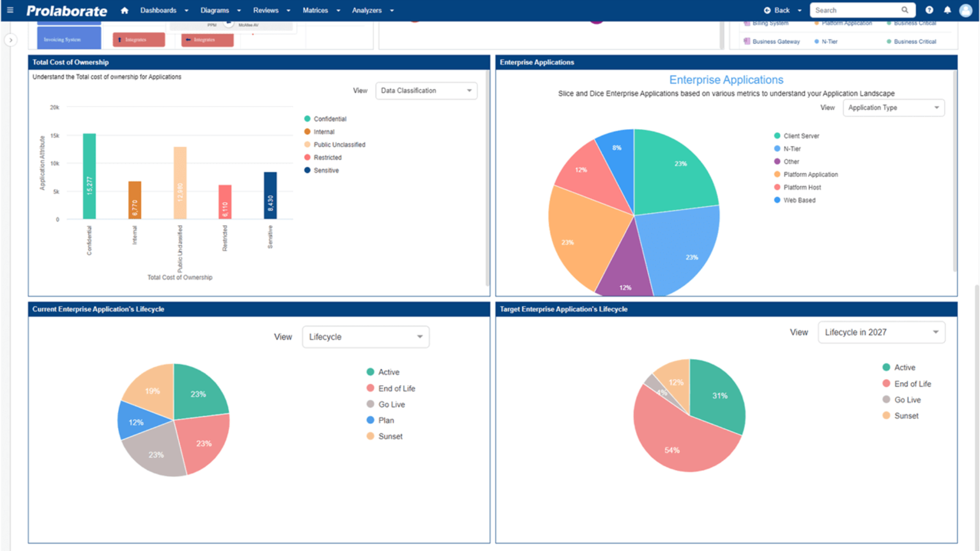 Dynamic Charts and dashboard visualisations taken from live Sparx EA models to make sure stakeholders always see updated content